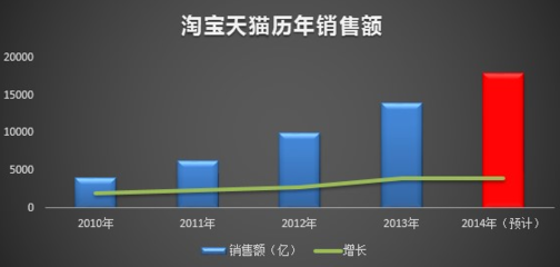 淘宝年销售化妆品4000万件