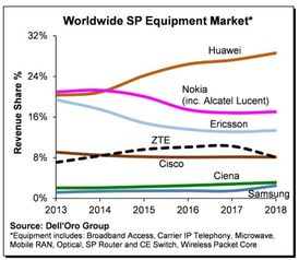 全球七大电信设备商收入占比达80 浅析我国通信设备制造业发展动力