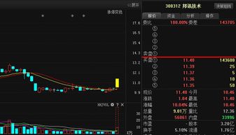 电子信息第一妖王股,净利润暴增9539 ,连续暴涨