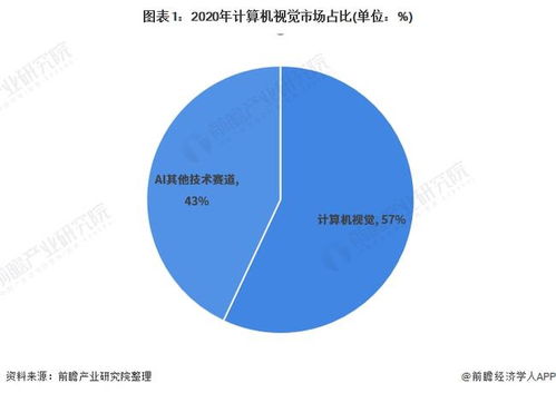 2021年中国人工智能行业市场现状与优势赛道分析 计算机视觉成为千亿级大赛道